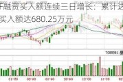 游戏ETF融资买入额连续三日增长：累计达0.69亿元，净买入额达680.25万元