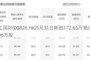 天工国际(00826.HK)5月31日耗资172.65万港元回购96万股