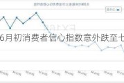 美国6月初消费者信心指数意外跌至七个月低点