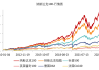 全球市场度过了今年以来波动最剧烈的一周：纳斯达克大跌2% 多家华尔街大行甚至预测美联储9月降息50个基点