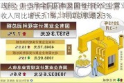 财政部：1―5月全国国有及国有控股企业营业总收入同比增长3.1%，利润总额增2.3%