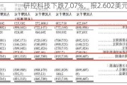 研控科技下跌7.07%，报2.602美元/股