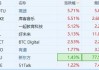 中概在线教育股普涨 高途涨超5.7%