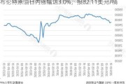 布伦特原油日内涨幅达3.0%，报82.11美元/桶