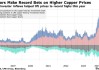 铜市狂潮!Rokos与Andurand押注铜价飙升 巨头基金已赚得盆满钵满