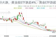 金价大跌，黄金股ETF跌超4%，黄金ETF跌超3%