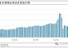 6月蛋价走低后再现反弹，西南蛋价较上月同期环比下跌5.00%。