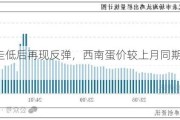 6月蛋价走低后再现反弹，西南蛋价较上月同期环比下跌5.00%。