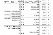 威力传动(300904.SZ)：拟斥资2000万元-3000万元回购公司股份