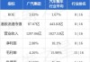 广汽集团(02238)：斥资1269.92万港元回购443.6万股