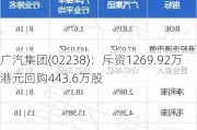 广汽集团(02238)：斥资1269.92万港元回购443.6万股