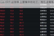 今日61只个股涨停 主要集中在化工、有色金属等行业