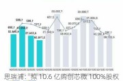 思瑞浦：拟 10.6 亿购创芯微 100%股权并募资