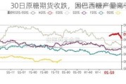 30日原糖期货收跌，因巴西糖产量高于去年