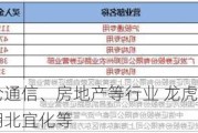 主力资金加仓通信、房地产等行业 龙虎榜机构抢筹锦浪科技、湖北宜化等