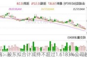 金诚信：股东拟合计减持不超过1.6183%公司股份