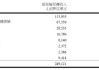 中国财险：前5个月原保险保费收入2491.21亿元 同比增加3.1%