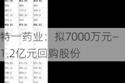 特一药业：拟7000万元―1.2亿元回购股份