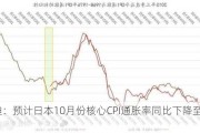 穆迪：预计日本10月份核心CPI通胀率同比下降至2.2%