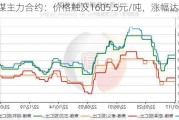 焦煤主力合约：价格触及1605.5元/吨，涨幅达1.42%