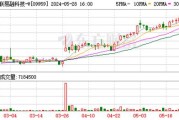 联易融科技-W(09959)6月11日斥资372.09万港元回购181万股