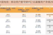 中国电信：移动用户数突破4亿 5G套餐用户净增290万