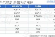 燃气股午后异动 新疆火炬涨停