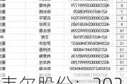 韦尔股份：2023年年度分红每10股派1.40元（含税）