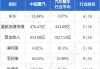 中国船舶租赁(03877.HK)盈喜：预期中期溢利将增长21%至23%