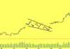 金融市场中的技术分析：趋势线与形态分析