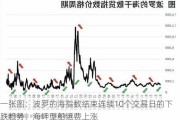 一张图：波罗的海指数结束连续10个交易日的下跌趋势，海岬型船运费上涨