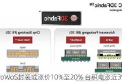 CoWoS封装或涨价10%至20% 台积电涨近3%