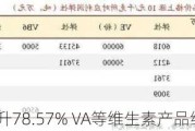 三天飙升78.57% VA等维生素产品继续大幅涨价