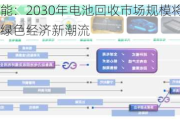 晋景新能：2030年电池回收市场规模将达3000亿，引领绿色经济新潮流