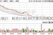 恒生银行：耗资3180.89万港元回购30万股