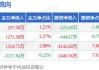 星湖科技：盘中涨 5.51%，一季度营收 42 亿