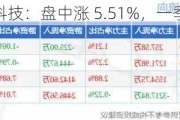 星湖科技：盘中涨 5.51%，一季度营收 42 亿