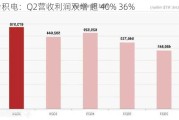 台积电：Q2营收利润双增 超 40% 36%