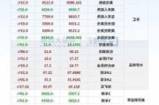 桑普拉能源盘中异动 快速拉升5.03%报86.39美元