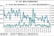 焦煤焦炭：库存产量进出口数据变化