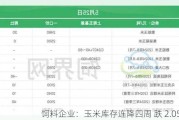 饲料企业：玉米库存连降四周 跌 2.05%