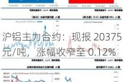 沪铝主力合约：现报 20375 元/吨，涨幅收窄至 0.12%