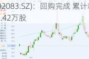 孚日股份(002083.SZ)：回购完成 累计耗资约2.00亿元回购4157.42万股