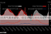 欧洲天然气需求疲软，但亚洲供应担忧导致价格小涨