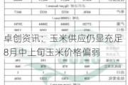 卓创资讯：玉米供应仍显充足 8月中上旬玉米价格偏弱