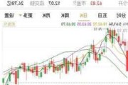 康乃德生物盘中异动 股价大跌5.47%