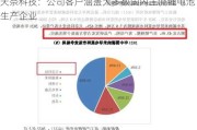 天奈科技：公司客户涵盖大多数国内主流锂电池生产企业