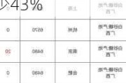 分析师调查：巴西中南部11月下半月糖产量或同比减少43%