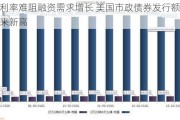 高利率难阻融资需求增长 美国市政债券发行额创11年来新高