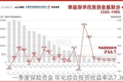 一季度保险资金 年化综合投资收益率达7.36%